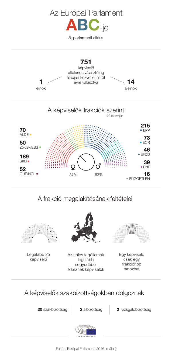 Az Európai Parlament ABC-je: a legfontosabb tudnivalók