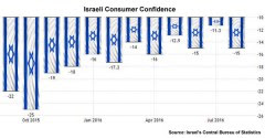 Israeli Consumer Confidence / Source: Israel's Central Bureau of Statistics